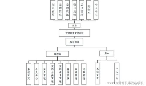 基于SSM的寵物銷售管理系統(tǒng)設(shè)計(jì)與實(shí)現(xiàn)——兼論工業(yè)控制計(jì)算機(jī)及系統(tǒng)的銷售策略